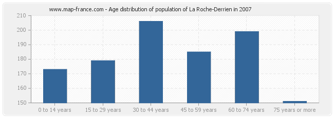 Age distribution of population of La Roche-Derrien in 2007